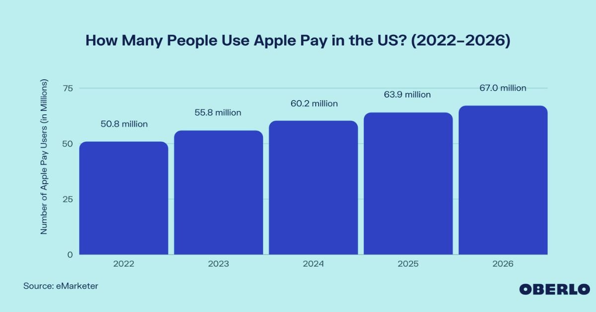 How Many People Use Apple Pay in the US