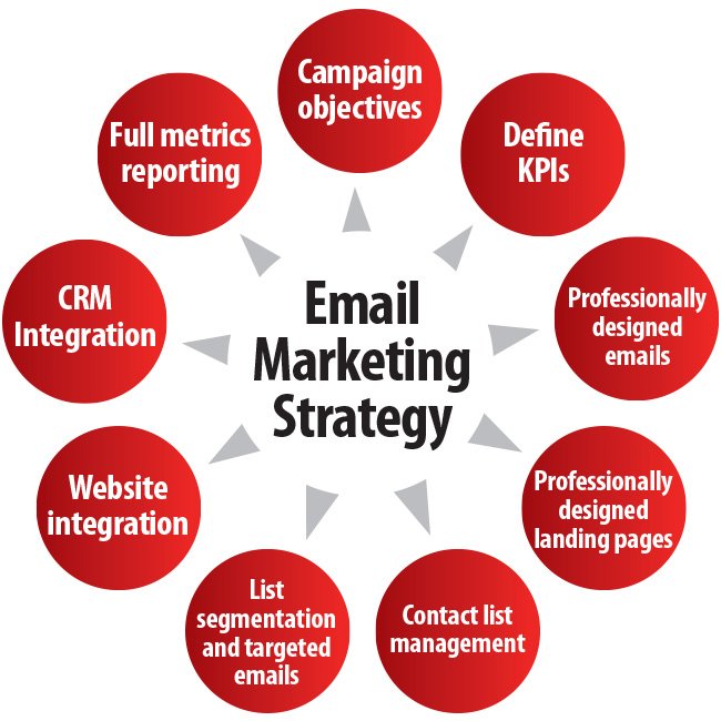 Our Approach to Email Marketing​